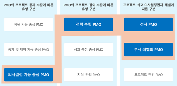 [그림 2] 조직 내부에서 직접 PMO를 구성하는 경우의 선택 예시