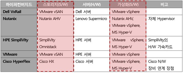 [표 3] 주요 벤더사 HCI 아키텍처 플랫폼 / 출처: 주요 벤더사 HCI 플랫폼 소개 자료 참조