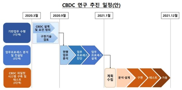 [표 4] 중앙은행 디지털화폐(CBDC) 파일럿 테스트 추진, 출처: 한국은행