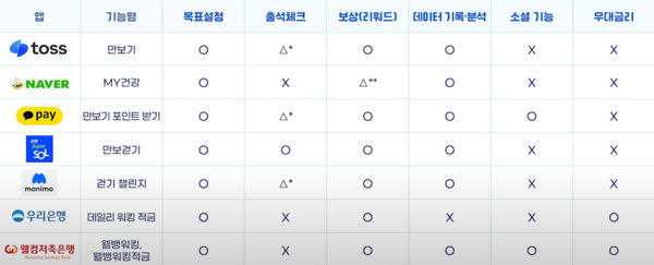 *만보기 기능이 아닌 앱 내 다른 기능으로 출석체크 포인트 제공​​​​​​​**항상 리워드를 제공하지 않고, 수시 이벤트로 네이버페이 포인트 제공​​​​​​​